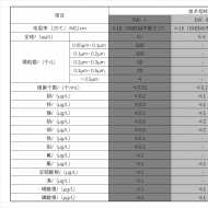 电子行业冲洗水质标准（电子级水的技术指标）